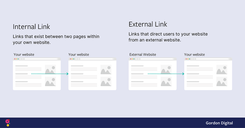 An illustration demonstrating the difference betweek internal and external links