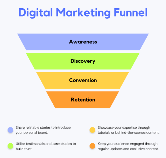 Digital marketing funnel