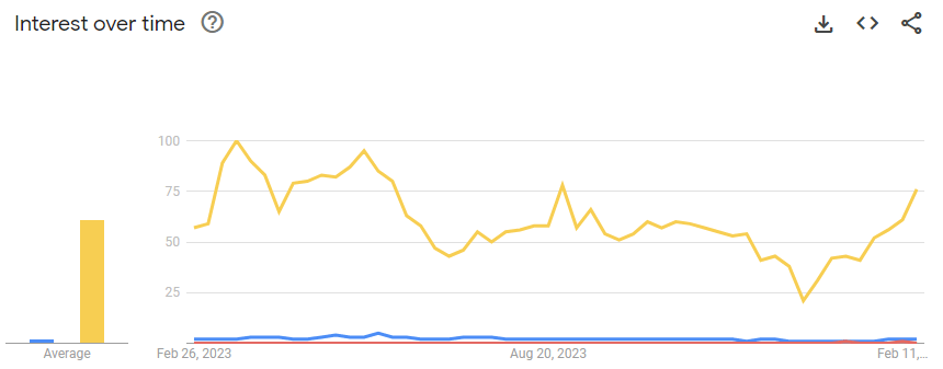 Monthly interest over time