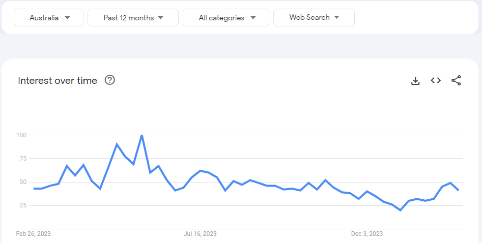 Interest over time graph