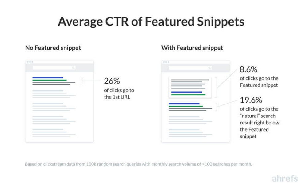 A screenshot depicting the average click through rate for a featured snippet